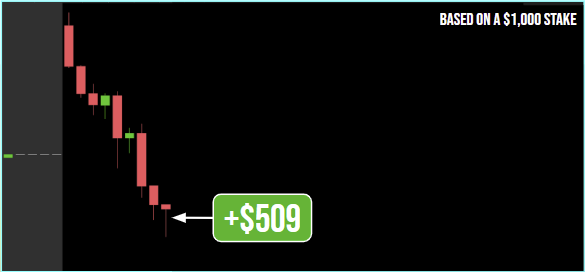 This opening candle anomaly has delivered huge opportunities almost every day