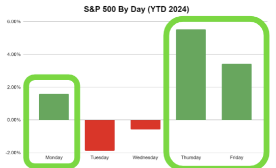 A new pattern has quietly crept into the stock market