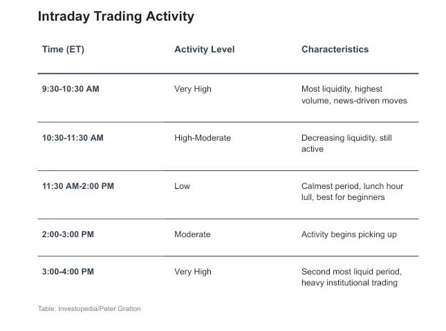 Stop trading all day long... focus on this single hour instead